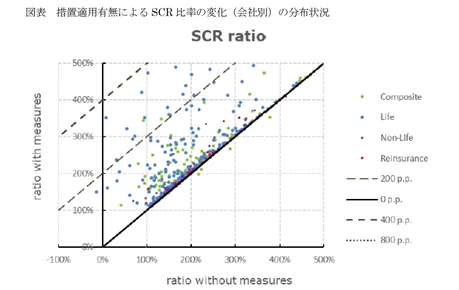 図表 措置適用有無によるSCR比率の変化(会社別)の分布状況