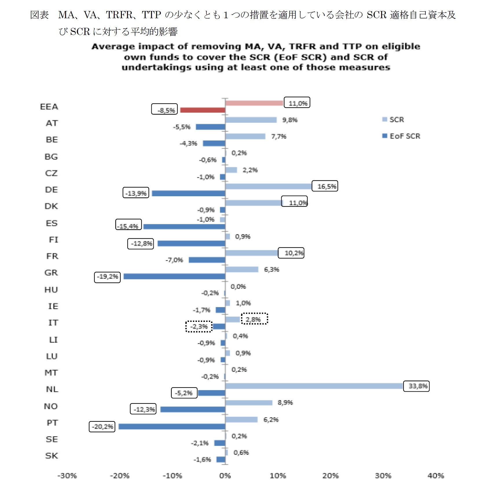 図表 MA、VA、TRFR、TTPの少なくとも1つの措置を適用している会社のSCR適格自己資本及びSCRに対する平均的影響