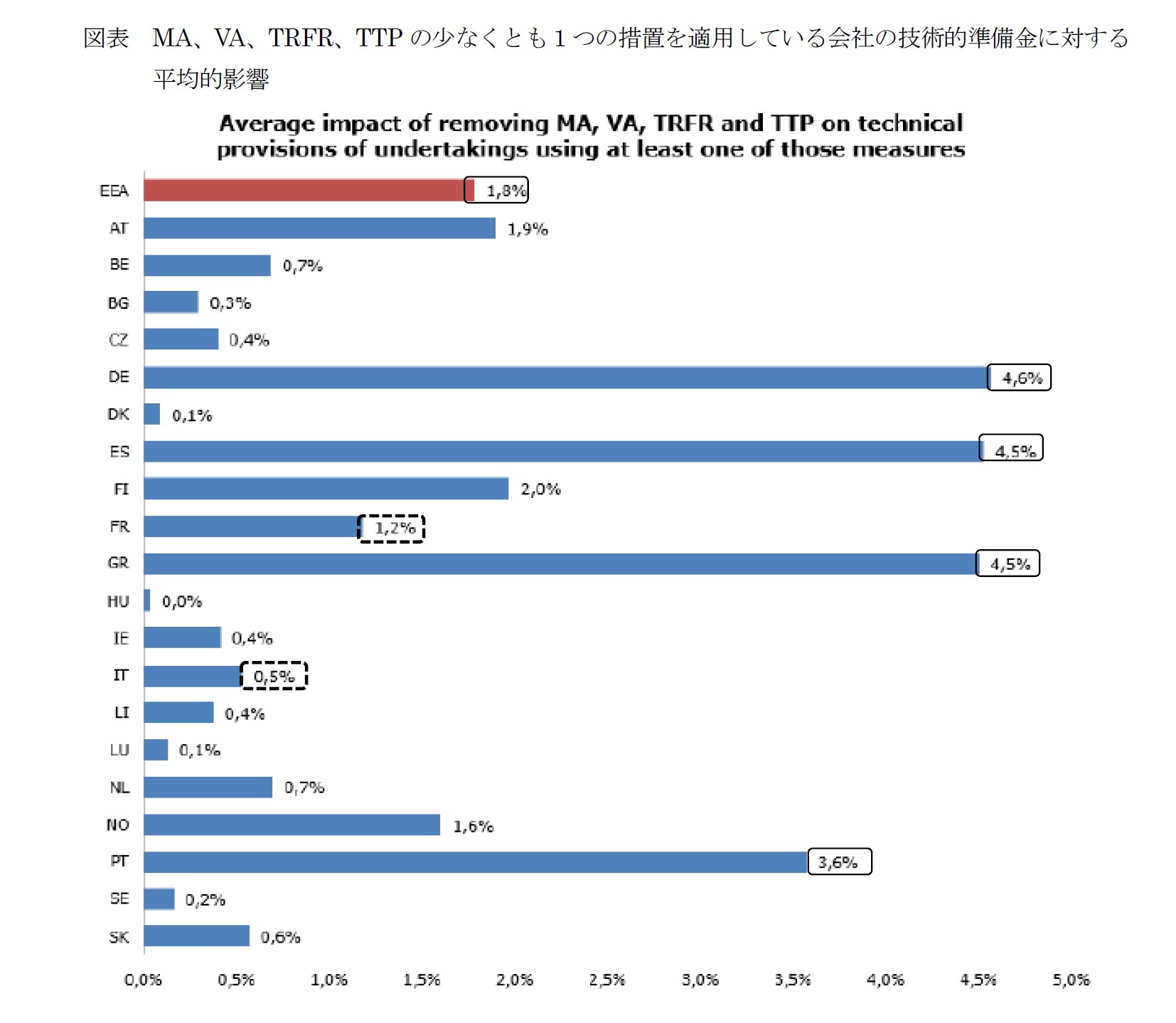 図表　MA、VA、TRFR、TTPの少なくとも１つの措置を適用している会社の技術的準備金に対する平均的影響