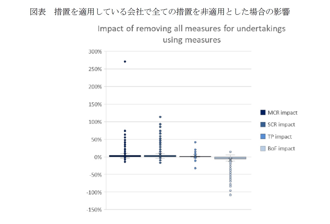 図表　措置を適用している会社で全ての措置を非適用とした場合の影響
