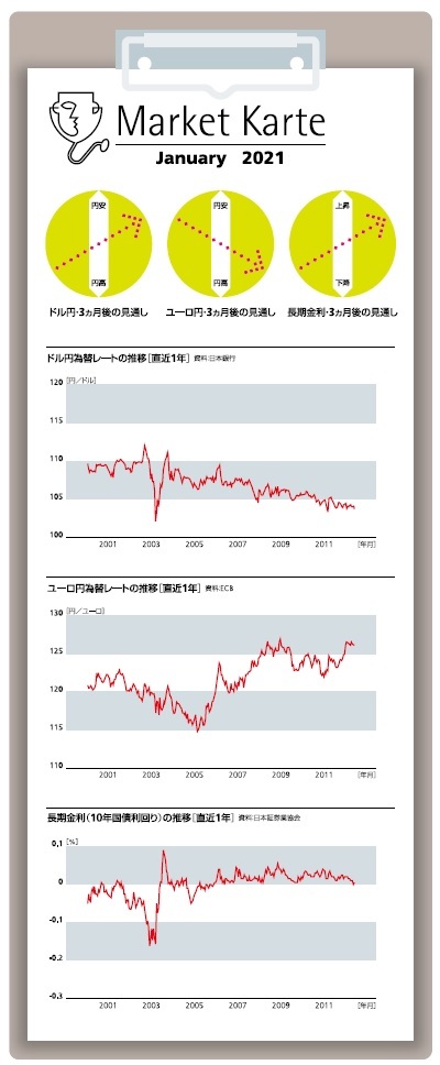 為替・金利　3ヶ月後の見通し