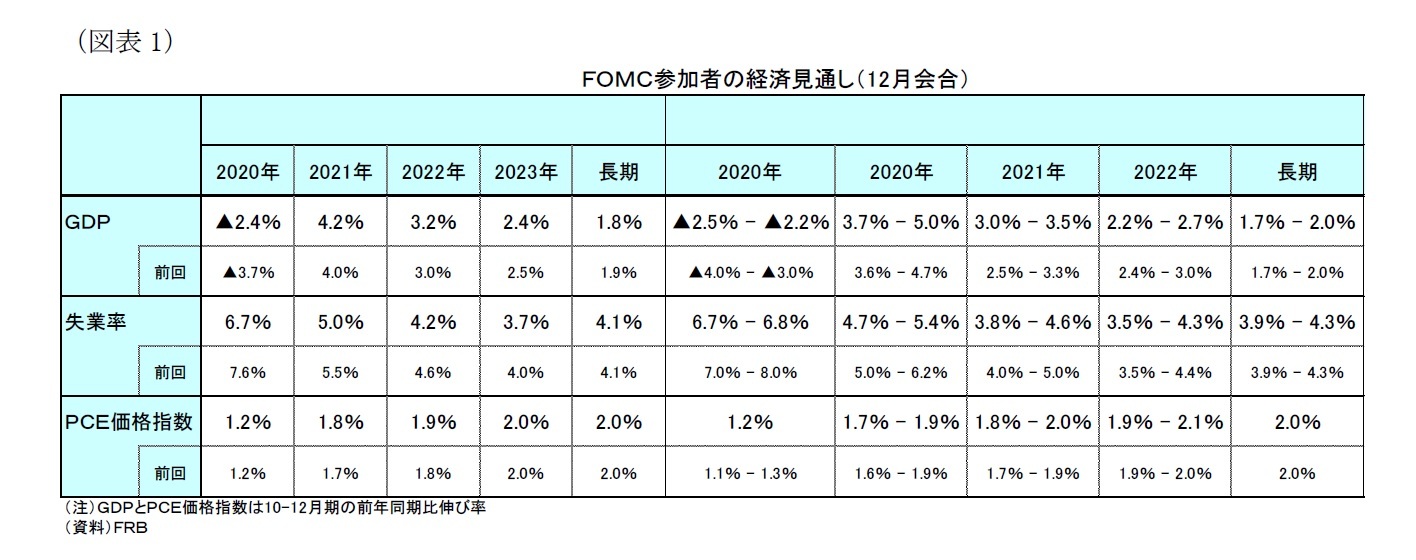 （図表１）ＦＯＭＣ参加者の経済見通し（12月会合）