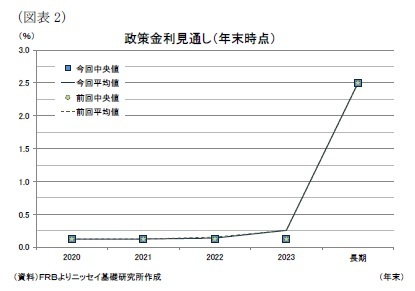 （図表2）政策金利見通し（年末時点）