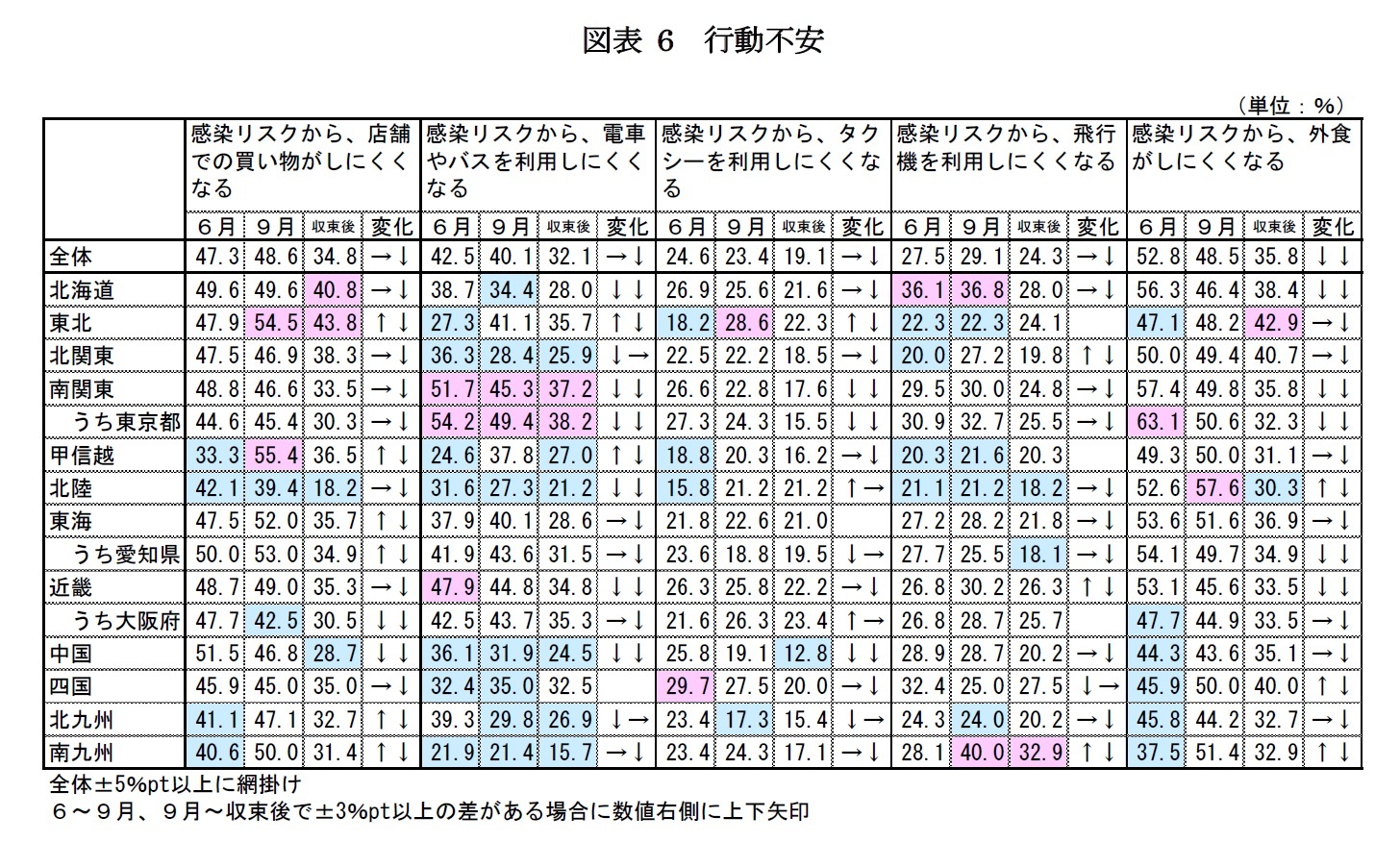 図表 6　行動