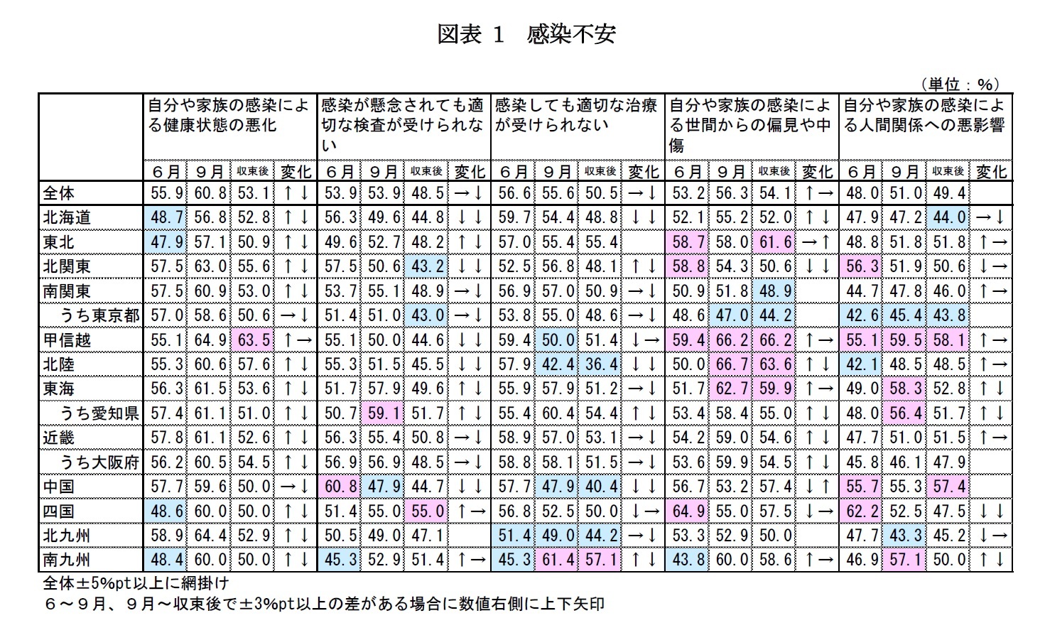 図表1　感染不安