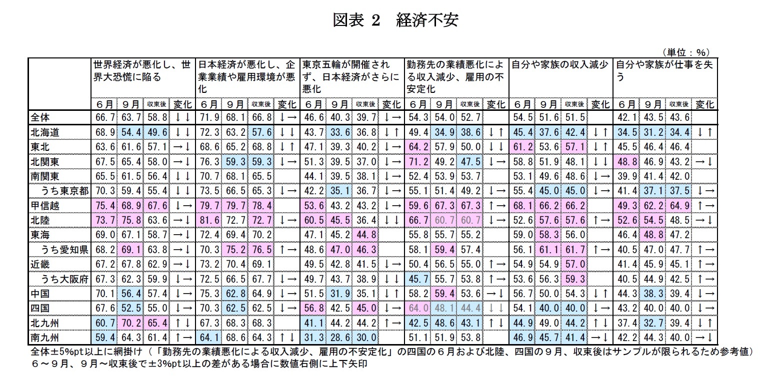 図表2　経済不安