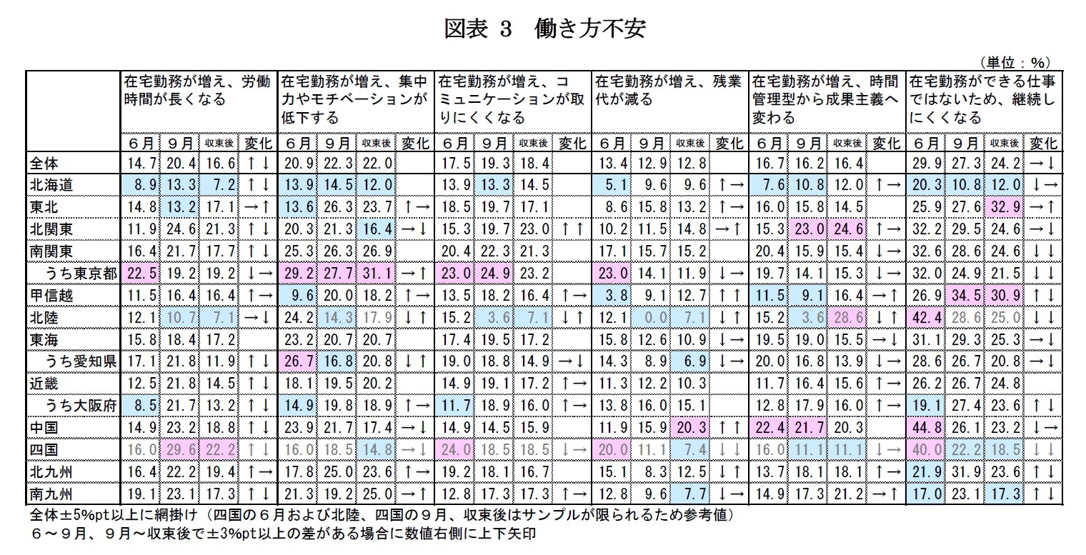 図表3　働き方不安