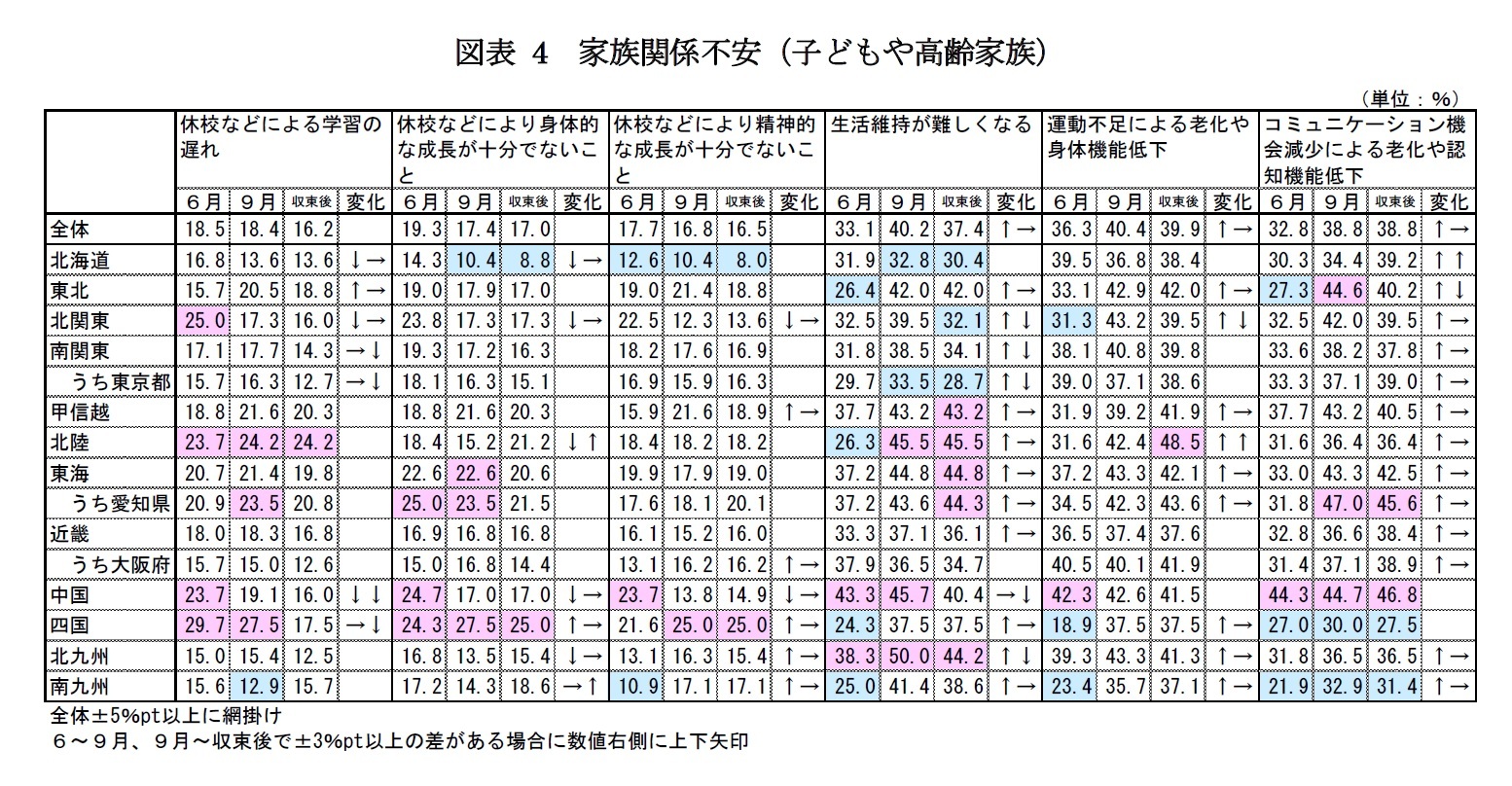 図表4　家族関係不安（子どもや高齢家族）