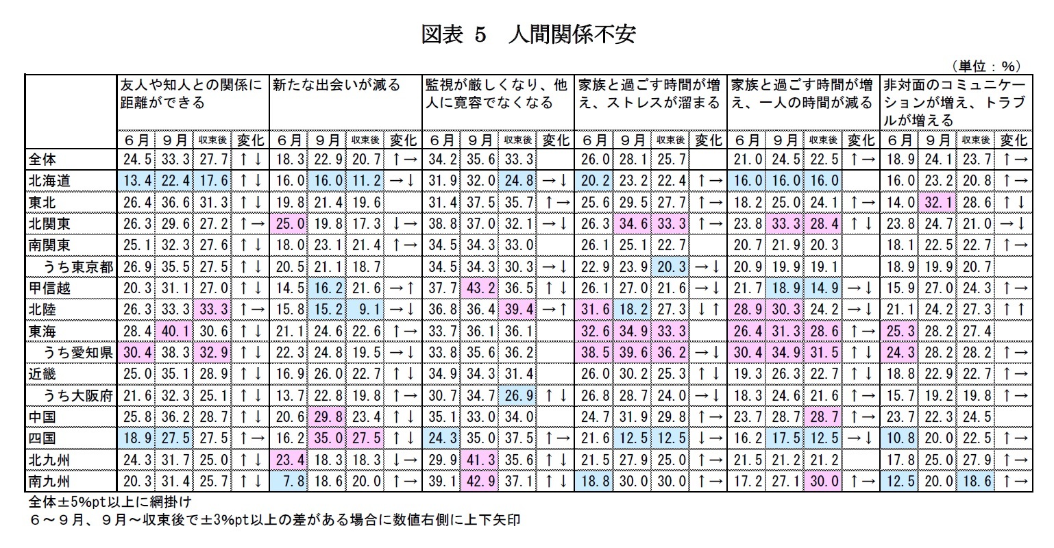 図表5　人間関係不安