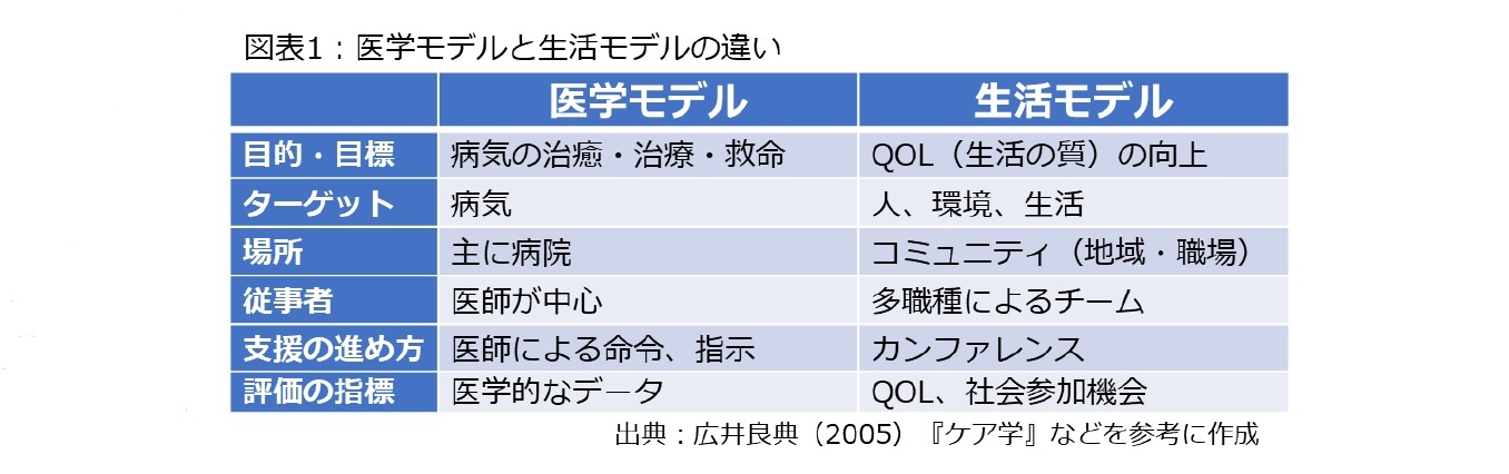 図表1：医学モデルと生活もでるの違い