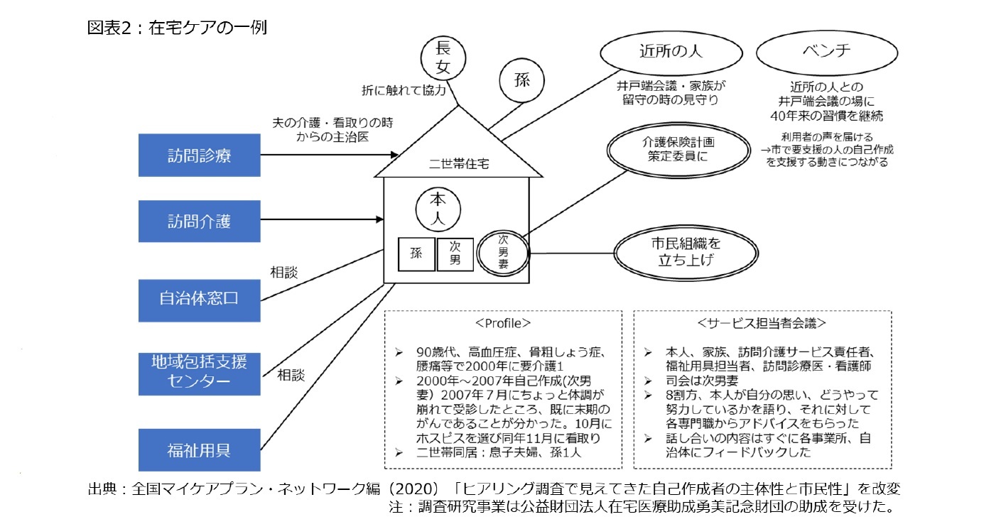 図表2:在宅ケアの一例