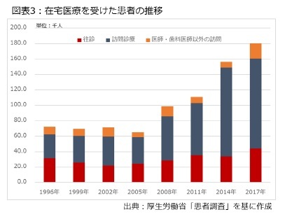 図表3：在宅医療を受けた患者の推移