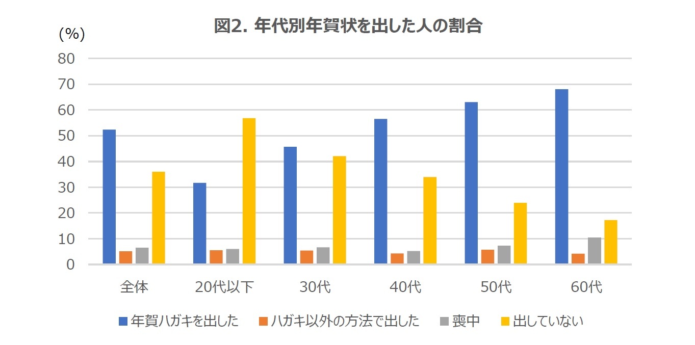 図2. 年代別年賀状を出した人の割合
