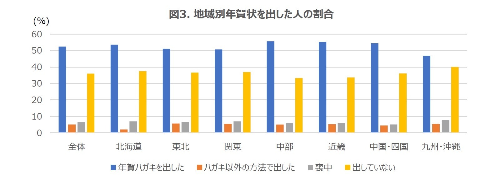 年賀状 を 出さ ない 人