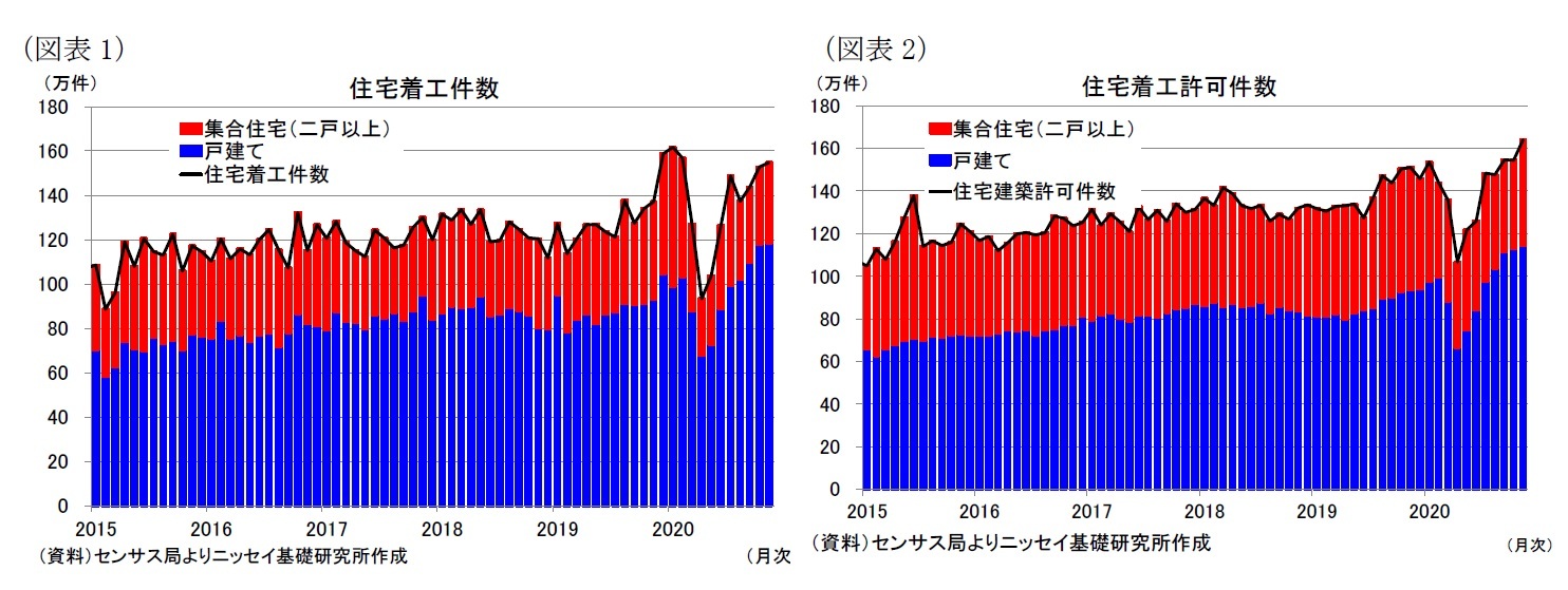 （図表1）住宅着工件数/（図表2）住宅着工許可件数