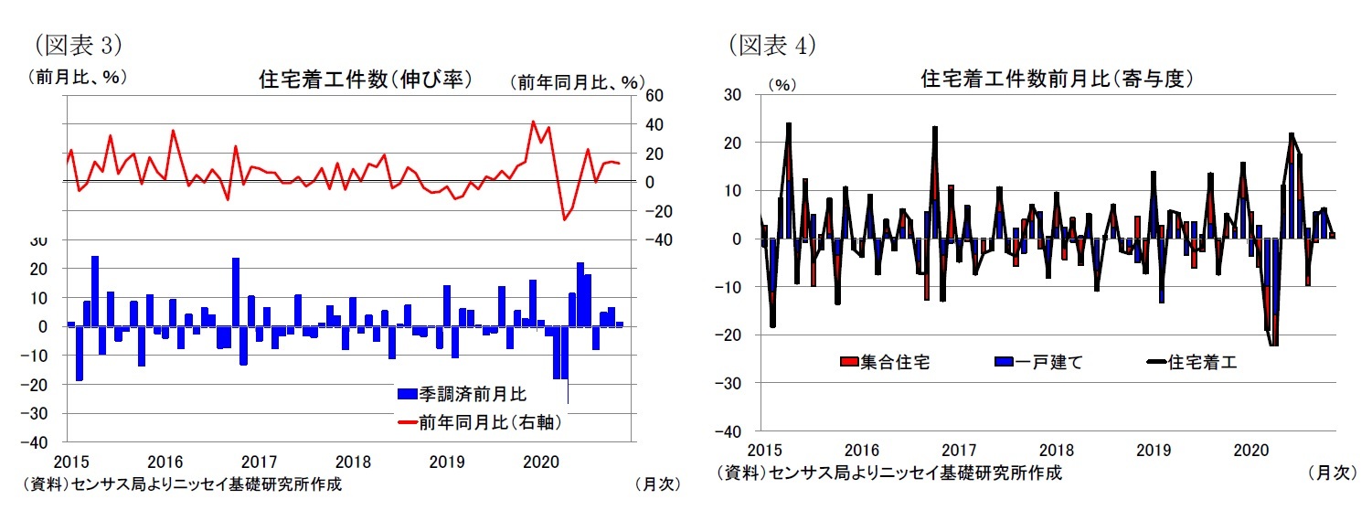 （図表3）住宅着工件数（伸び率）/（図表4）住宅着工件数前月比（寄与度）