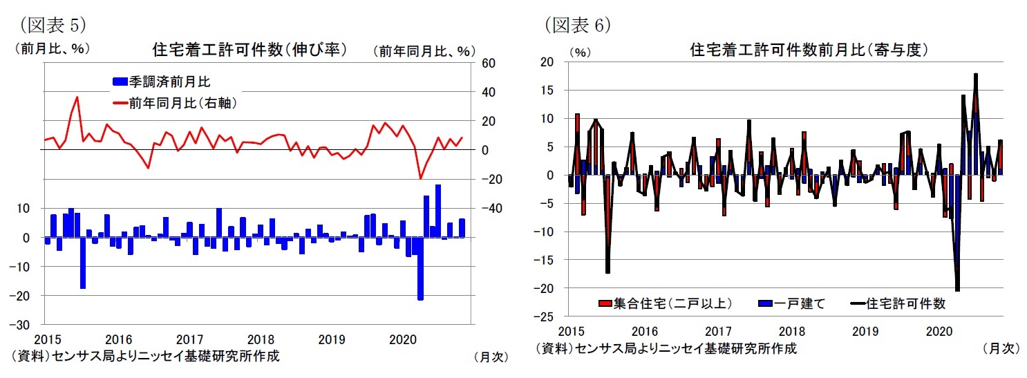 （図表5）住宅着工許可件数（伸び率）/（図表6）住宅着工許可件数（伸び率）