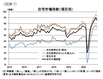 （図表7）住宅市場指数（項目別）