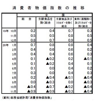 消費者物価指数の推移