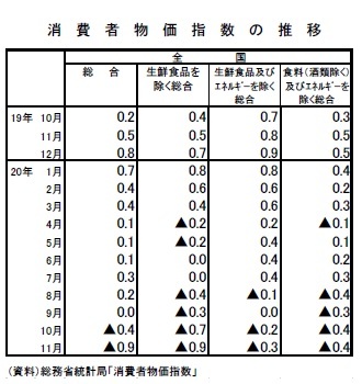 消費者物価指数の推移