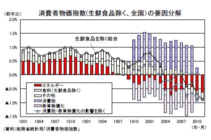 消費者物価指数(生鮮食品除く、全国）の要因分解