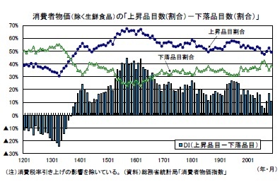 消費者物価(除く生鮮食品)の「上昇品目数(割合)-下落品目数(割合)」