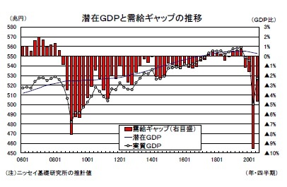 潜在ＧＤＰと需給ギャップの推移