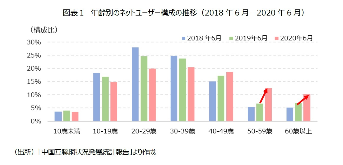 図表１　年齢別のネットユーザー構成の推移（2018年6月－2020年6月）