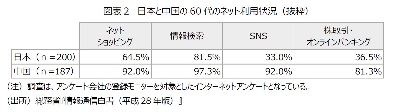 図表２　日本と中国の60代のネット利用状況（抜粋）