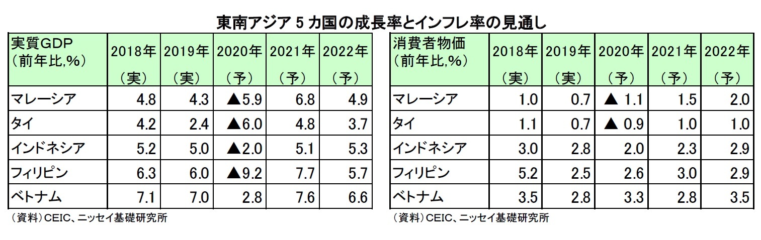 東南アジア5 カ国の成長率とインフレ率の見通し