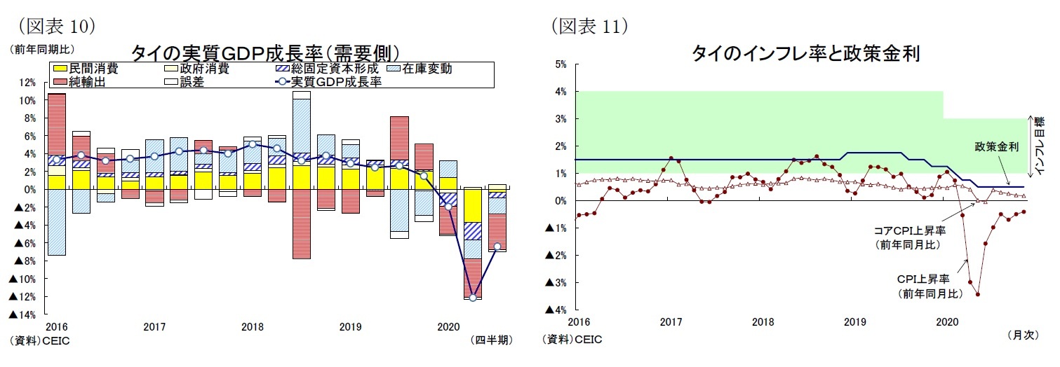 （図表10）タイの実質ＧＤＰ成長率（需要側）/（図表11）タイのインフレ率と政策金利