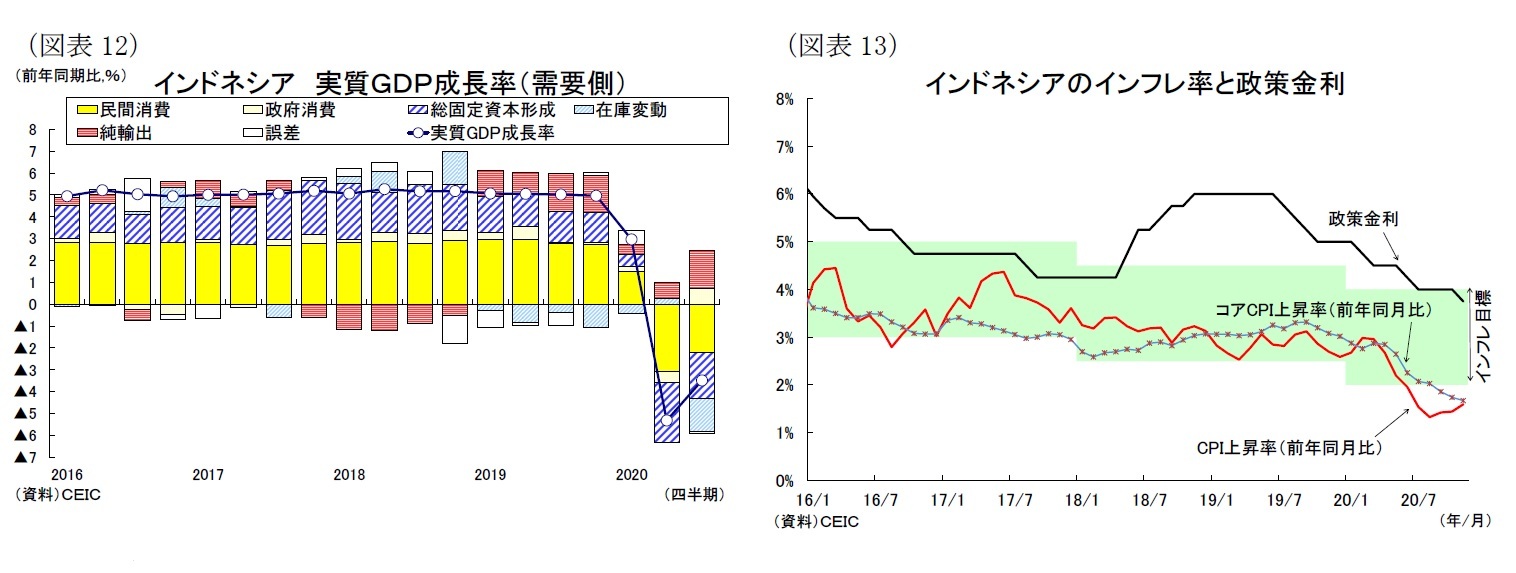 （図表12）インドネシア実質ＧＤＰ成長率（需要側）/（図表13）インドネシアのインフレ率と政策金利