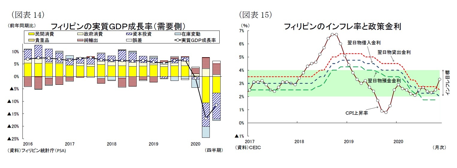 （図表14）フィリピンの実質ＧＤＰ成長率（需要側）/（図表15）フィリピンのインフレ率と政策金利