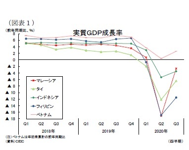 (図表1)実質GDP成長率