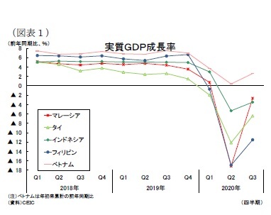 （図表１）実質ＧＤＰ成長率