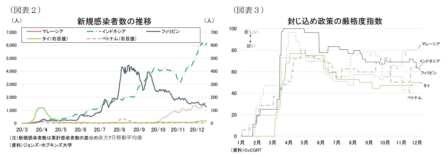 （図表２）新規感染者数の推移/（図表３）封じ込め政策の厳格度指数