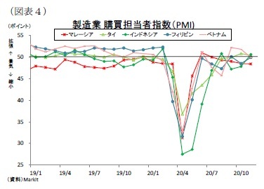 （図表４）製造業購買担当者指数（PMI)