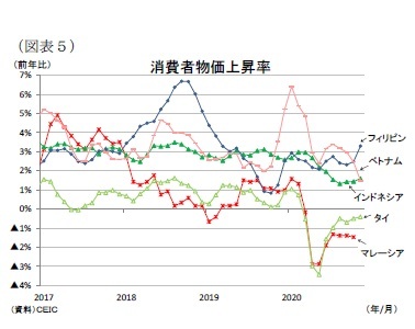 (図表5)消費者物価上昇率
