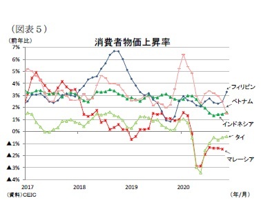 （図表５）消費者物価上昇率