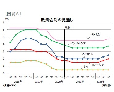 （図表６）政策金利の見通し