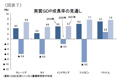 （図表７）実質ＧＤＰ成長率の見通し