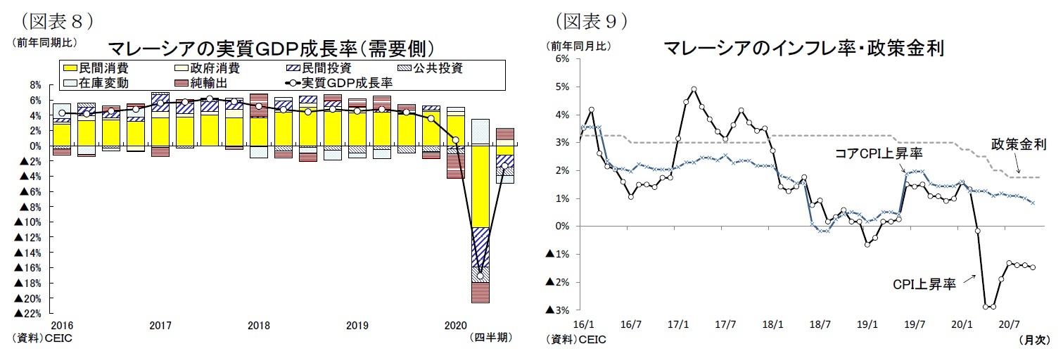 （図表８）マレーシアの実質ＧＤＰ成長率（需要側）/（図表９）マレーシアのインフレ率・政策金利