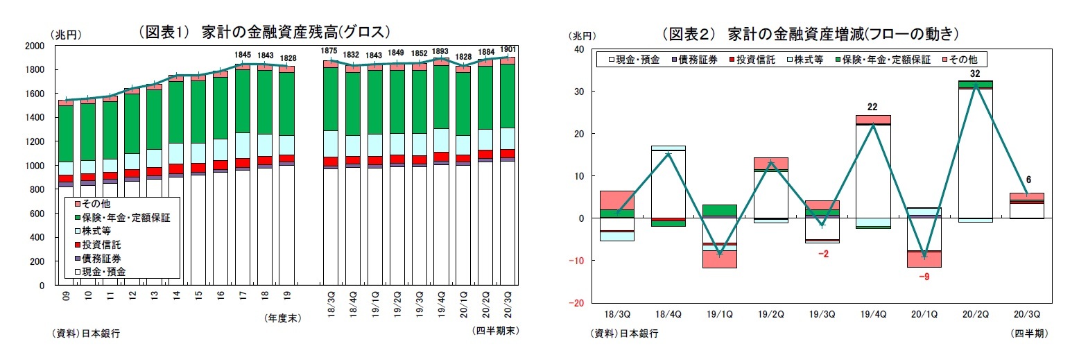 （図表1） 家計の金融資産残高(グロス）/他 
（兆円）