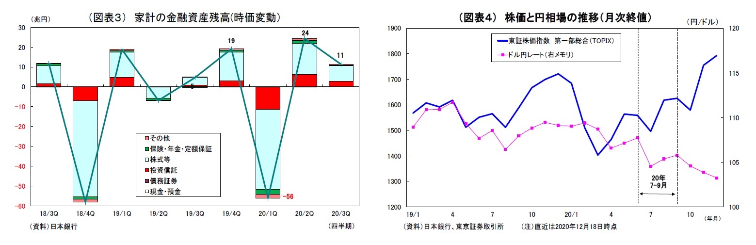 （図表３） 家計の金融資産残高(時価変動）/（図表４） 株価と円相場の推移（月次終値）