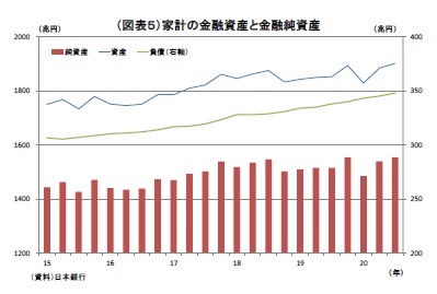 （図表５）家計の金融資産と金融純資産