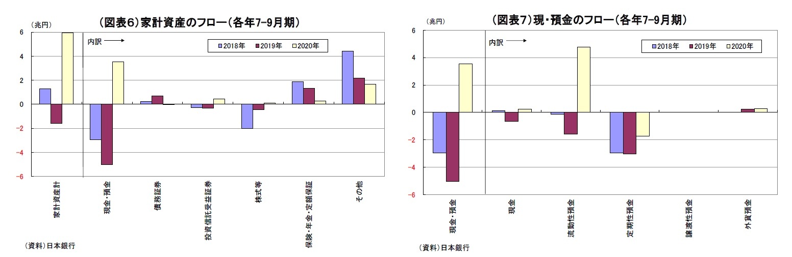 （図表６）家計資産のフロー（各年7-9月期）/（図表７）現・預金のフロー（各年7-9月期）