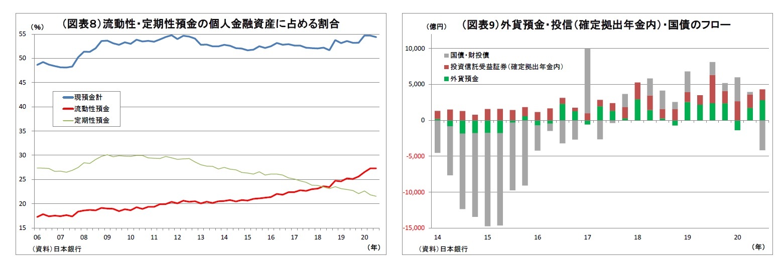 （図表８）流動性・定期性預金の個人金融資産に占める割合/（図表9）外貨預金・投信（確定拠出年金内）・国債のフロー