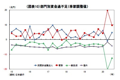 （図表10）部門別資金過不足（季節調整値）