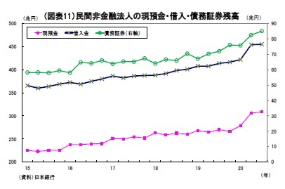 (図表11）民間非金融法人の現預金・借入・債務証券残高