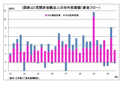 （図表12）民間非金融法人の対外投資額（資金フロー）